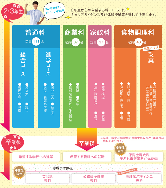 2、3年のカリキュラム