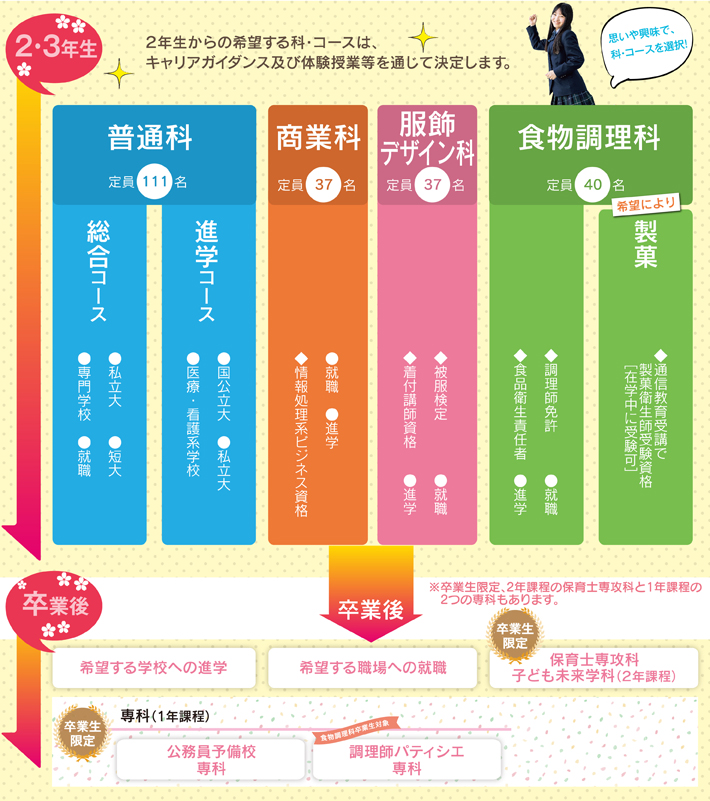 2、3年のカリキュラム